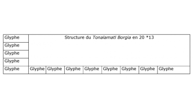Aztèque - Structure du Tonalamatl Borgia en 20 *13.