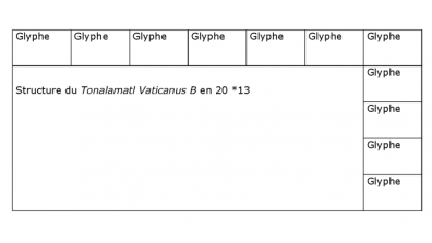 Aztèque - Structure du Tonalamatl Vaticanus B en 20 *13.