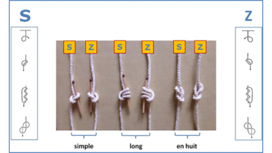 Quechua - Figure 4. Les trois types de nœuds dans un quipu Inca : simple, long et en huit, tels qu’ils furent identifiés par Locke, et les deux orientations possibles pour chacun d’entre eux : S et Z (Urton 2003).