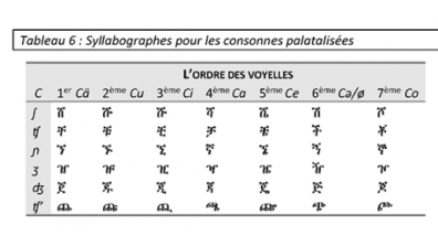 Tableau 6 : Syllabographes pour les consonnes palatalisées