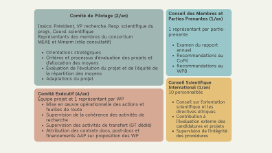 Modèle de gouvernance du projet DECRIPT