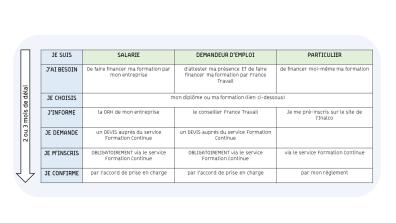 Comment financer ma formation selon ma situation