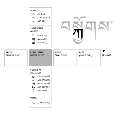 Tibet - La syllabe tibétaine.