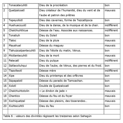 Aztèque - Table 6 : valeurs des divinités régissant les treizaines selon Sahagún.