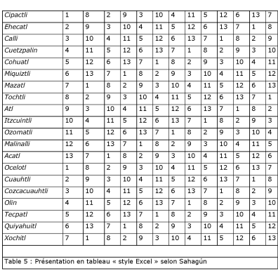 Aztèque - Table 5 - Présentation en tableau « style Excel » selon Sahagún.