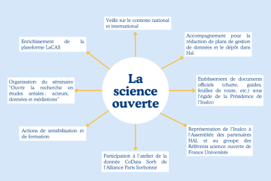 Infographie science ouverte à l'Inalco