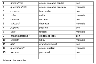 Aztèque - Table 9 : les volatiles.