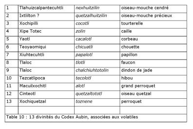 Aztèque - Table 10 : 13 divinités du Codex Aubin, associées aux volatiles.