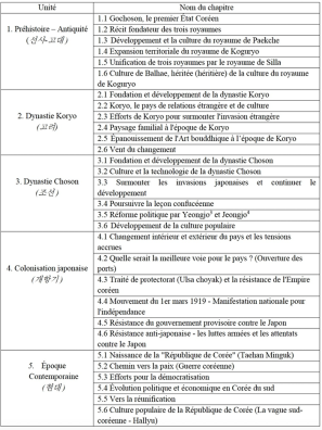 Table des matières du manuel Compréhension et histoire de la Corée (publication prévue en 2022)