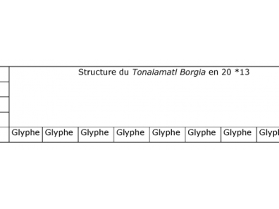 Aztèque - Structure du Tonalamatl Borgia en 20 *13.