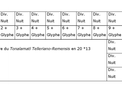 Aztèque - Structure du Tonalamatl Telleriano-Remensis en 20 *13.