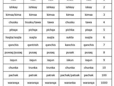 Quechua - Tableau 1 : Les treize cardinaux simples du quechua dans les dialectes modernes en suivant la classification proposée par Torero (1964, 1974) : QI, QIIA, QIIB et QIIC.