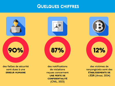 Infographic: 90% of security breaches are due to human error; 87% of breach notifications received concern a loss of confidentiality (CNIL, 2023); 12% of ransomware victims are ESR institutions (Anssi, 2024)